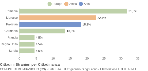 Grafico cittadinanza stranieri - Mombasiglio 2021