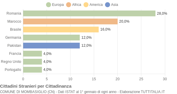 Grafico cittadinanza stranieri - Mombasiglio 2022