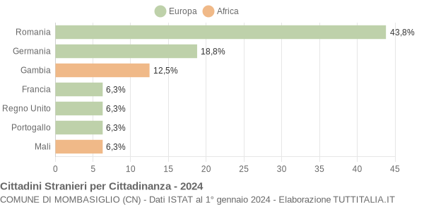 Grafico cittadinanza stranieri - Mombasiglio 2024