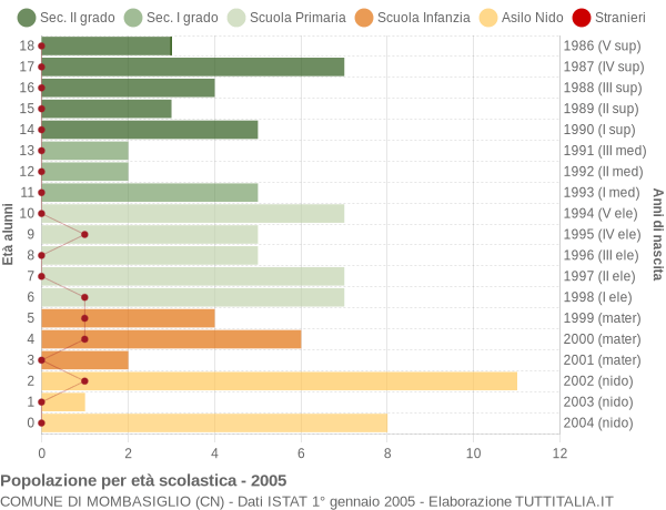 Grafico Popolazione in età scolastica - Mombasiglio 2005