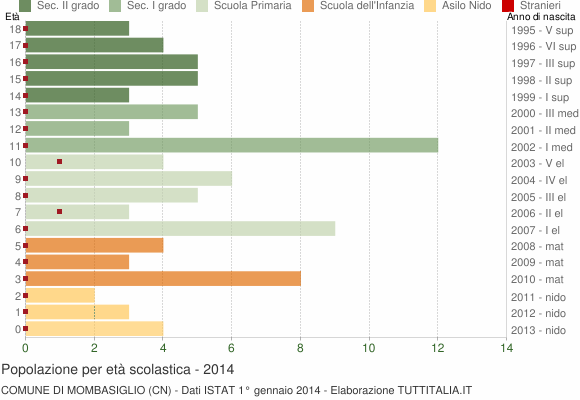 Grafico Popolazione in età scolastica - Mombasiglio 2014