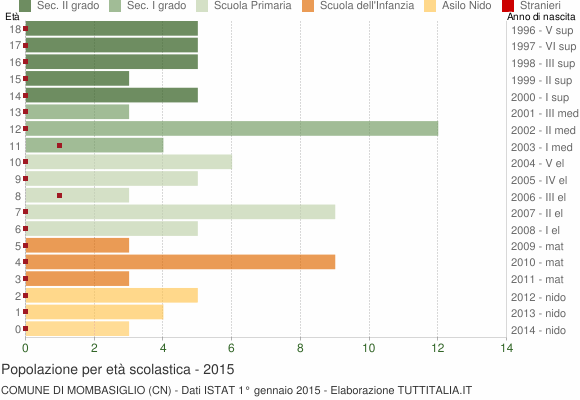 Grafico Popolazione in età scolastica - Mombasiglio 2015