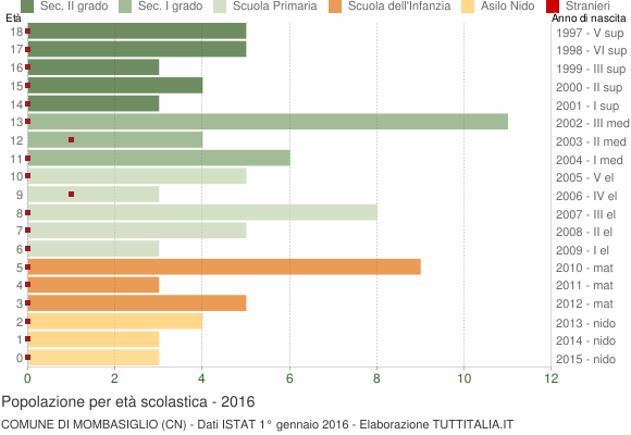 Grafico Popolazione in età scolastica - Mombasiglio 2016