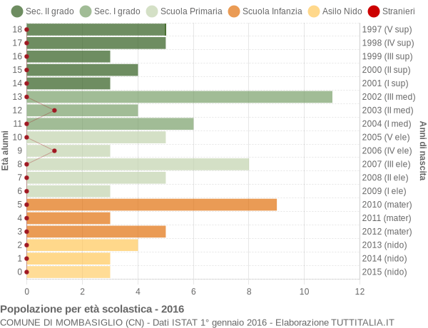 Grafico Popolazione in età scolastica - Mombasiglio 2016