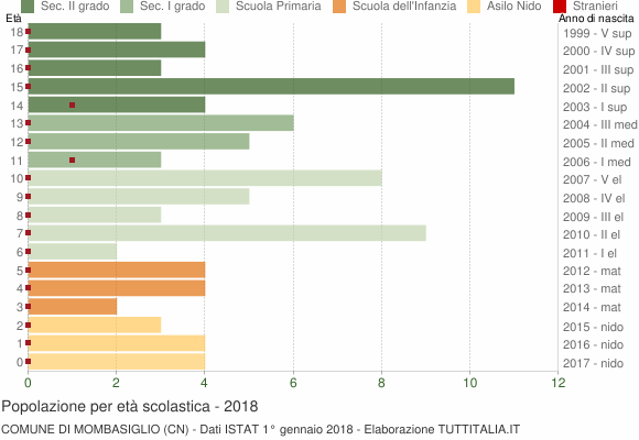Grafico Popolazione in età scolastica - Mombasiglio 2018