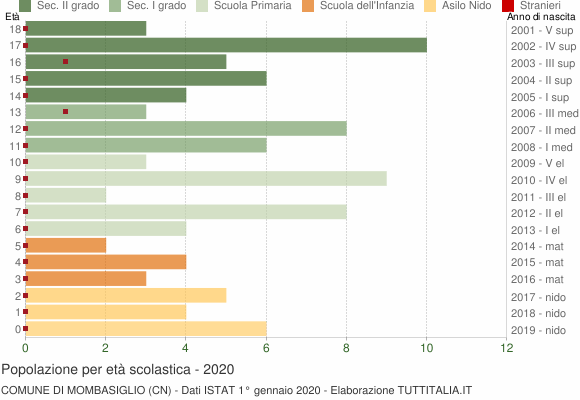 Grafico Popolazione in età scolastica - Mombasiglio 2020
