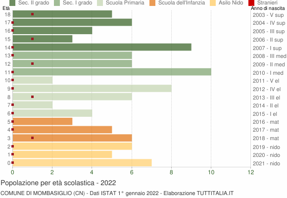 Grafico Popolazione in età scolastica - Mombasiglio 2022