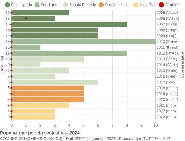 Grafico Popolazione in età scolastica - Mombasiglio 2024