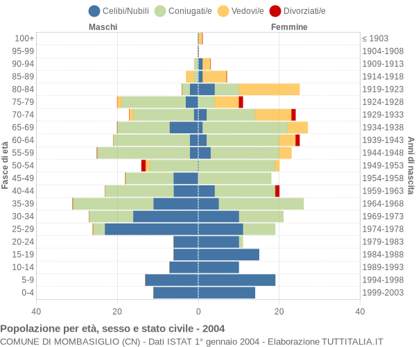 Grafico Popolazione per età, sesso e stato civile Comune di Mombasiglio (CN)