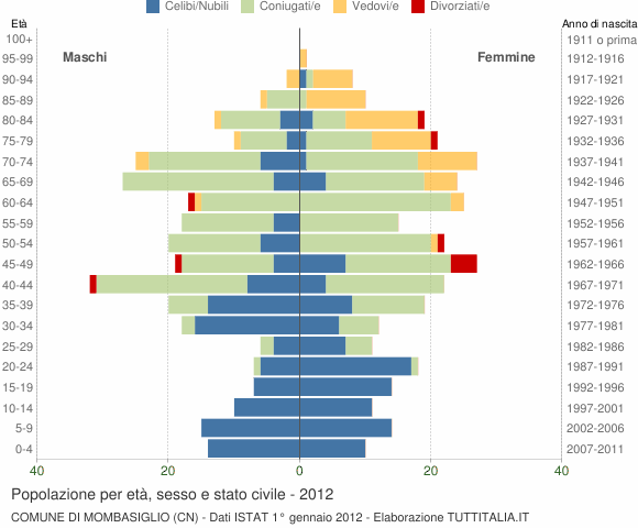 Grafico Popolazione per età, sesso e stato civile Comune di Mombasiglio (CN)