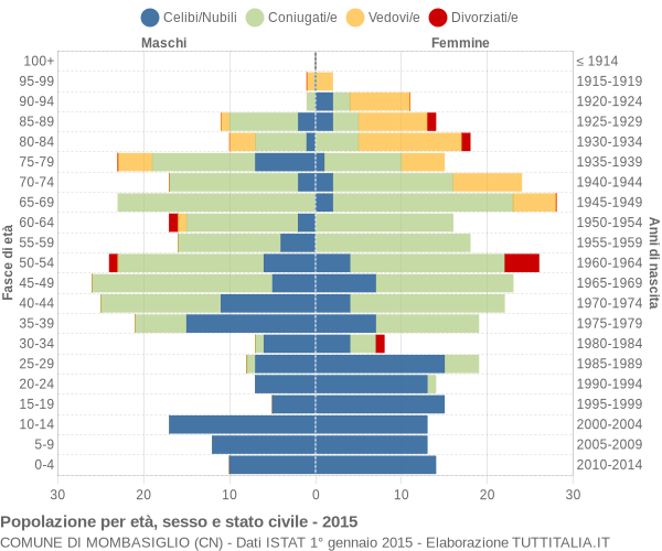 Grafico Popolazione per età, sesso e stato civile Comune di Mombasiglio (CN)