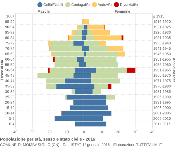 Grafico Popolazione per età, sesso e stato civile Comune di Mombasiglio (CN)