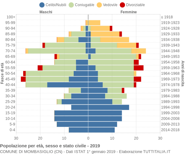 Grafico Popolazione per età, sesso e stato civile Comune di Mombasiglio (CN)