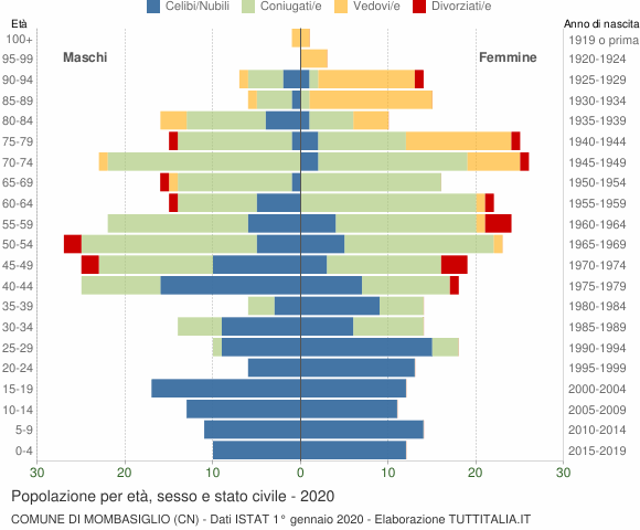 Grafico Popolazione per età, sesso e stato civile Comune di Mombasiglio (CN)