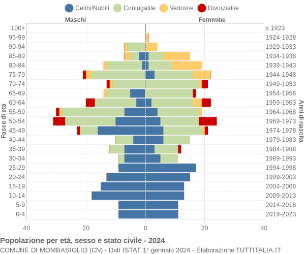 Grafico Popolazione per età, sesso e stato civile Comune di Mombasiglio (CN)