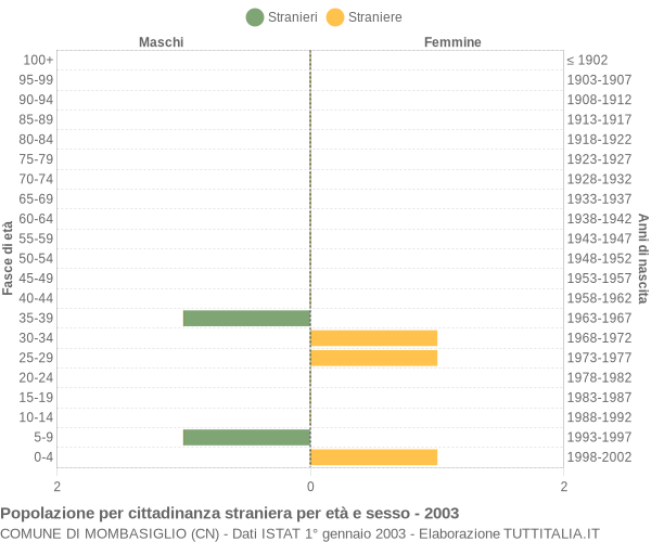 Grafico cittadini stranieri - Mombasiglio 2003