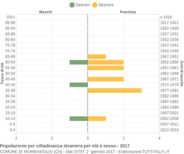 Grafico cittadini stranieri - Mombasiglio 2017