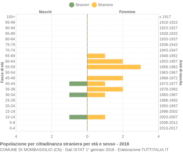 Grafico cittadini stranieri - Mombasiglio 2018