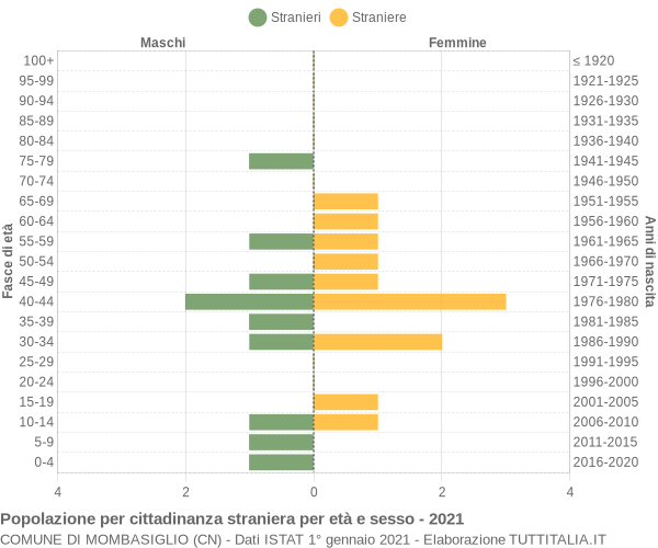 Grafico cittadini stranieri - Mombasiglio 2021