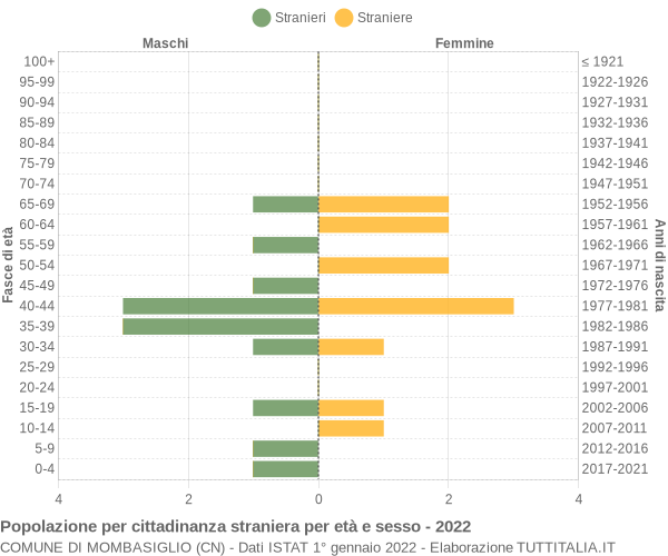 Grafico cittadini stranieri - Mombasiglio 2022