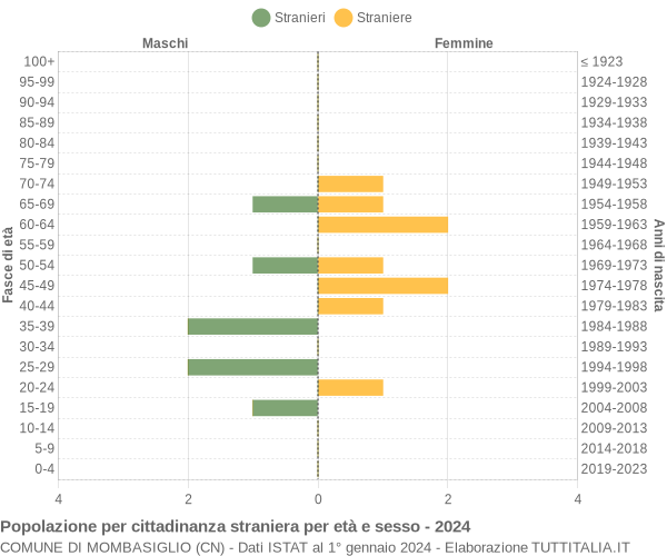 Grafico cittadini stranieri - Mombasiglio 2024