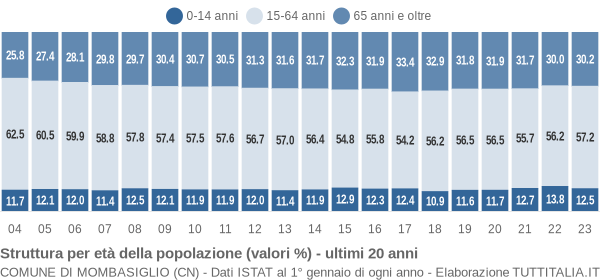 Grafico struttura della popolazione Comune di Mombasiglio (CN)