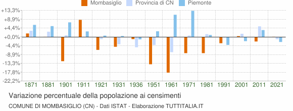 Grafico variazione percentuale della popolazione Comune di Mombasiglio (CN)