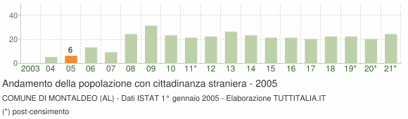Grafico andamento popolazione stranieri Comune di Montaldeo (AL)