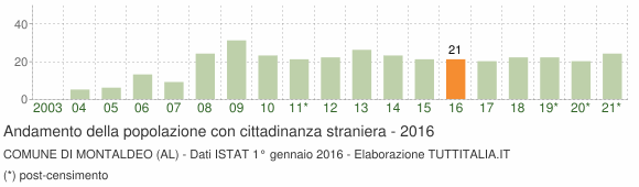 Grafico andamento popolazione stranieri Comune di Montaldeo (AL)