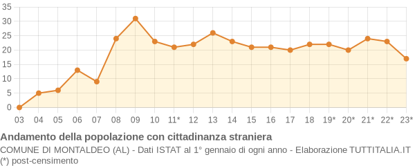 Andamento popolazione stranieri Comune di Montaldeo (AL)