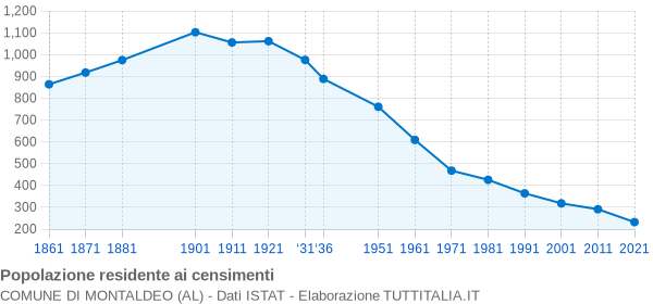 Grafico andamento storico popolazione Comune di Montaldeo (AL)