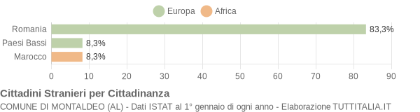 Grafico cittadinanza stranieri - Montaldeo 2008