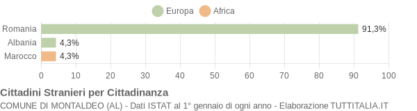 Grafico cittadinanza stranieri - Montaldeo 2010