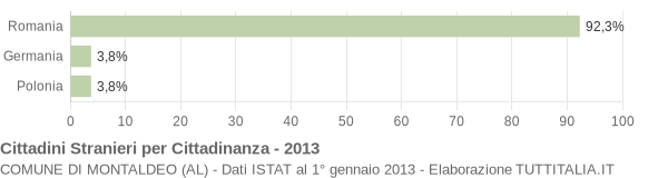 Grafico cittadinanza stranieri - Montaldeo 2013