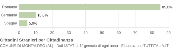 Grafico cittadinanza stranieri - Montaldeo 2017