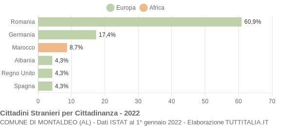 Grafico cittadinanza stranieri - Montaldeo 2022