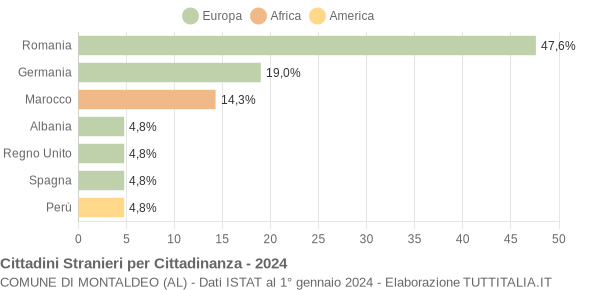 Grafico cittadinanza stranieri - Montaldeo 2024