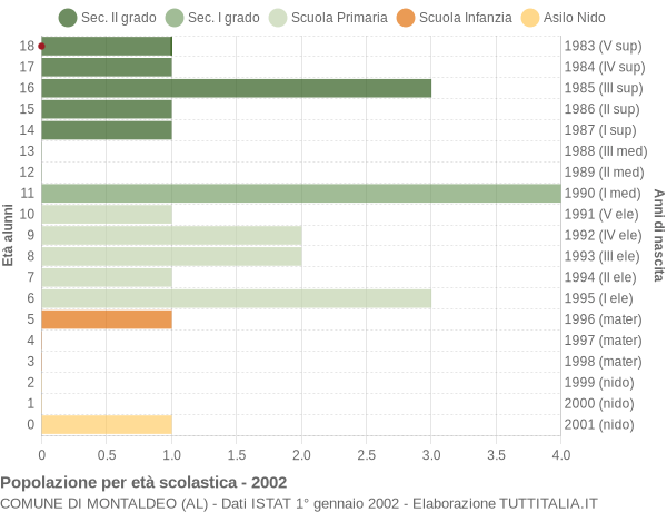 Grafico Popolazione in età scolastica - Montaldeo 2002