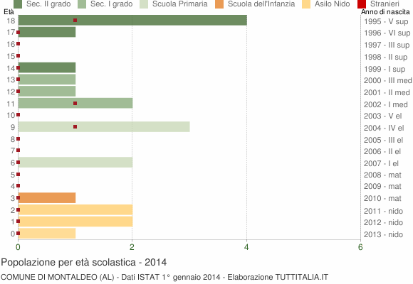 Grafico Popolazione in età scolastica - Montaldeo 2014
