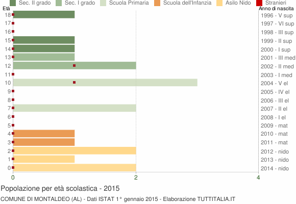 Grafico Popolazione in età scolastica - Montaldeo 2015