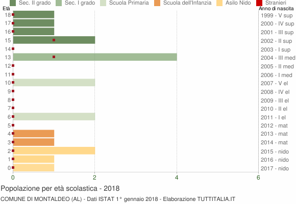 Grafico Popolazione in età scolastica - Montaldeo 2018