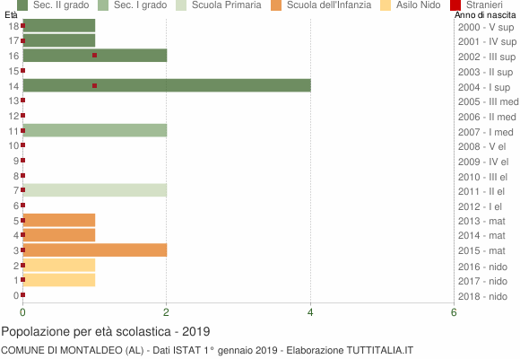 Grafico Popolazione in età scolastica - Montaldeo 2019