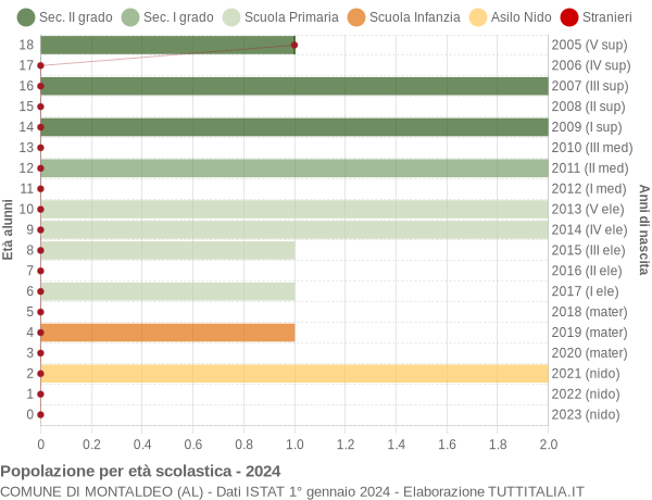 Grafico Popolazione in età scolastica - Montaldeo 2024