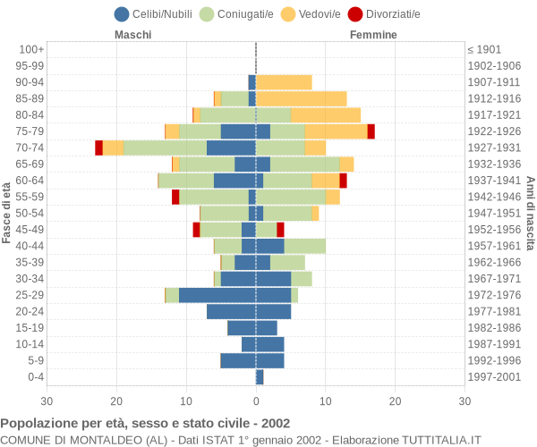 Grafico Popolazione per età, sesso e stato civile Comune di Montaldeo (AL)