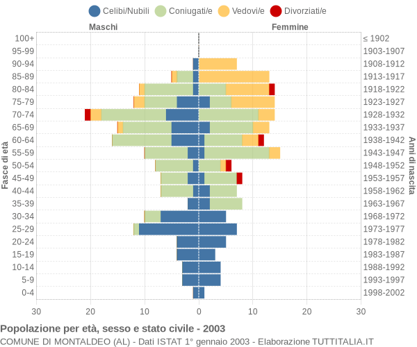 Grafico Popolazione per età, sesso e stato civile Comune di Montaldeo (AL)