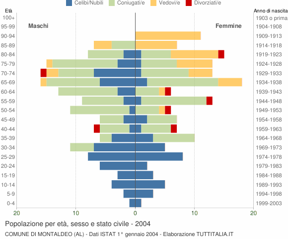 Grafico Popolazione per età, sesso e stato civile Comune di Montaldeo (AL)
