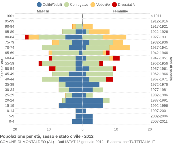 Grafico Popolazione per età, sesso e stato civile Comune di Montaldeo (AL)