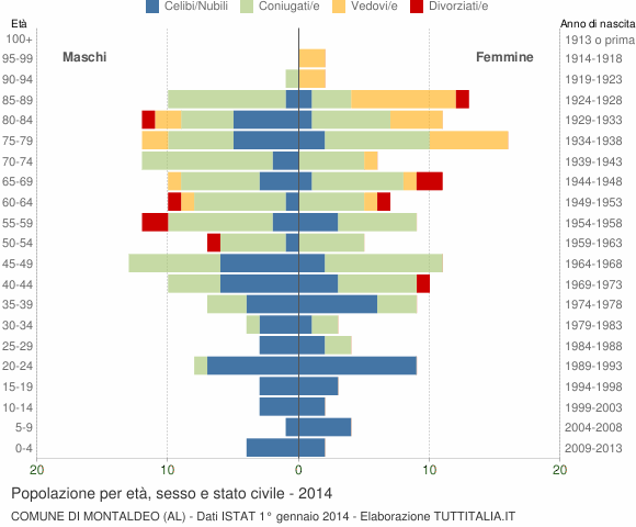 Grafico Popolazione per età, sesso e stato civile Comune di Montaldeo (AL)