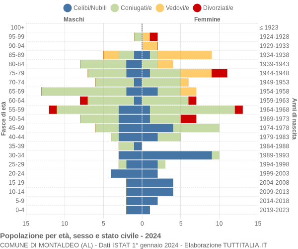 Grafico Popolazione per età, sesso e stato civile Comune di Montaldeo (AL)