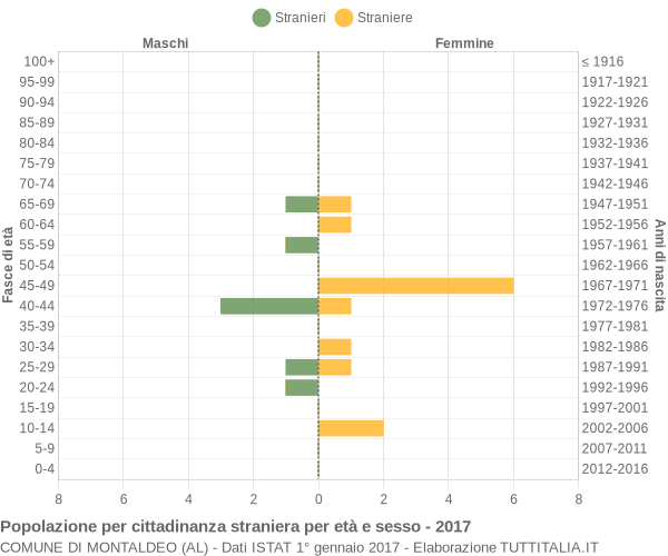 Grafico cittadini stranieri - Montaldeo 2017